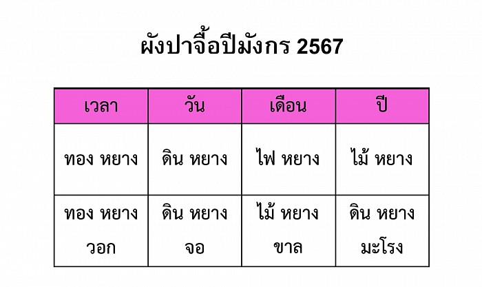 ผังปาจื้อปีมังกร พ.ศ. 2567 โดย อ.กชกร พรมไชย