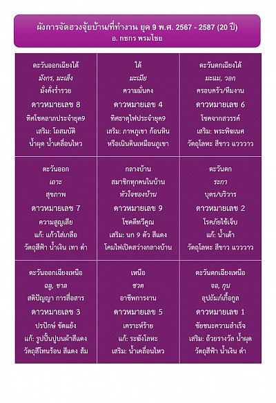 ผังการจัดฮวงจุ้ยบ้าน/ที่ทำงาน ยุค 9 (พ.ศ. 2567 - 2587) : โดย อ.กชกร พรมไชย