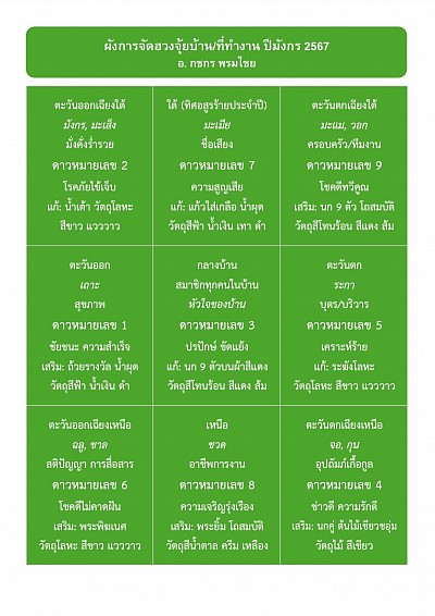 ผังการจัดฮวงจุ้ยบ้าน/ที่ทำงาน ปีมังกร 2567 : โดย อ.กชกร พรมไชย