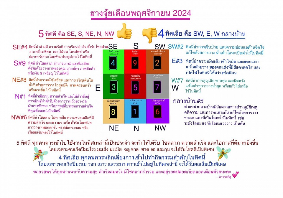 ฮวงจุ้ยเดือนพฤศจิกายน 2567 โดย อ. กชกร พรมไชย