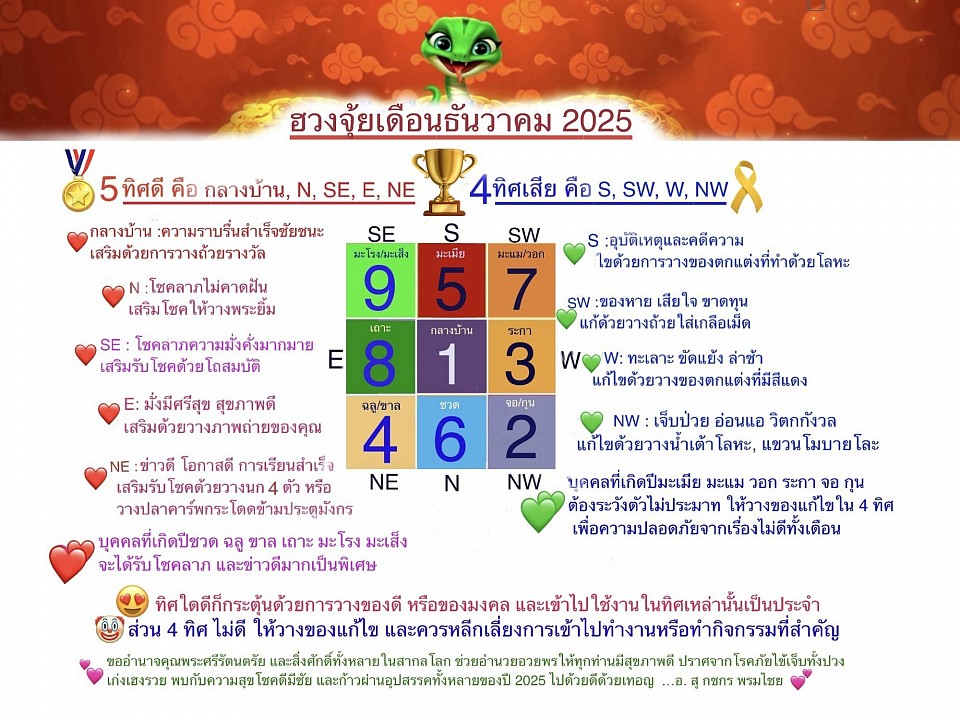 ฮวงจุ้ยเดือนธันวาคม 2025 โดย อ. กชกร พรมไชย